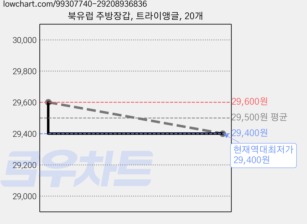 북유럽 주방장갑, 트라이앵글, 20개 가격 변동 차트, 현재가 29,400원, 역대최저가
