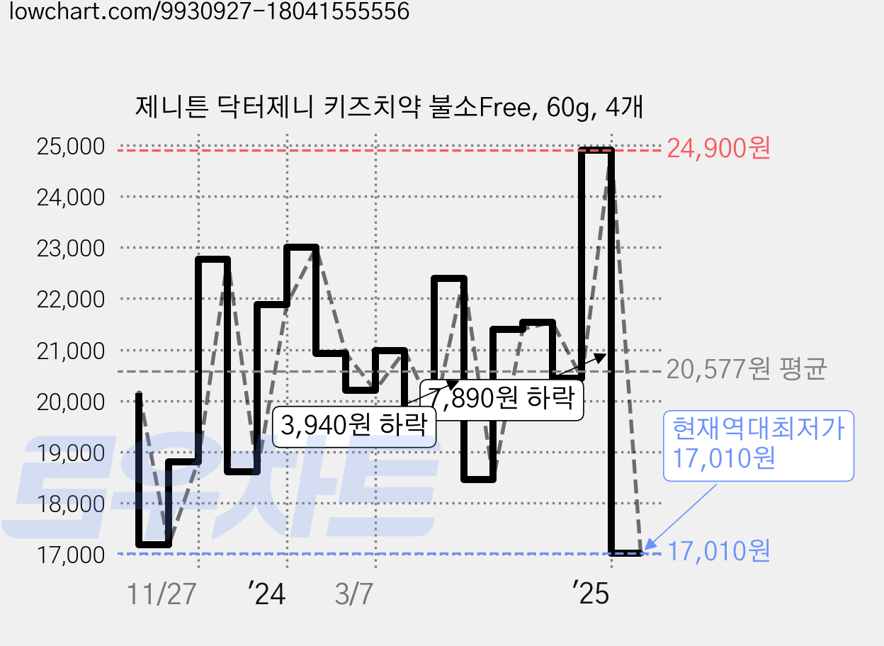 제니튼 닥터제니 키즈치약 불소Free, 60g, 4개 가격 변동 차트, 현재가 17,010원, 역대최저가