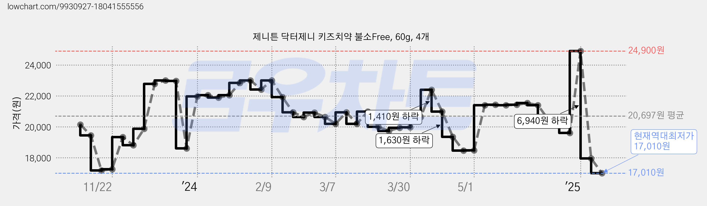 제니튼 닥터제니 키즈치약 불소Free, 60g, 4개 가격 변동 차트, 현재가 17,010원, 역대최저가