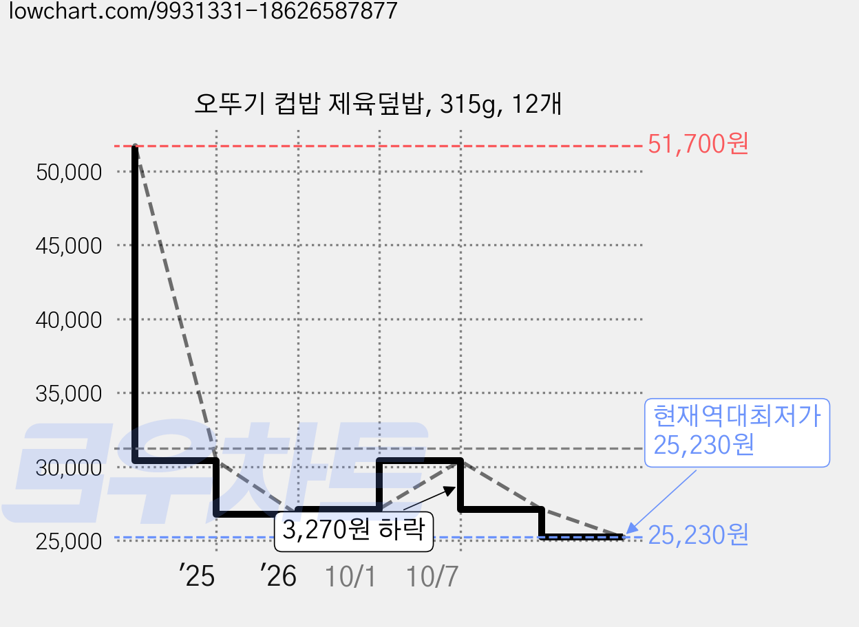 오뚜기 컵밥 제육덮밥, 315g, 12개 가격 변동 차트, 현재가 25,230원, 역대최저가