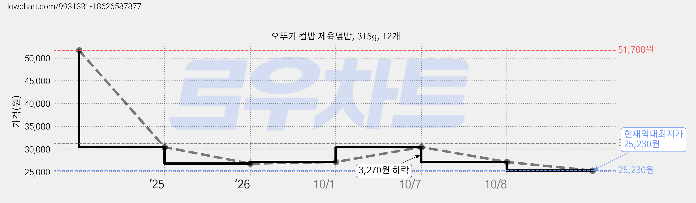 오뚜기 컵밥 제육덮밥, 315g, 12개 가격 변동 차트, 현재가 25,230원, 역대최저가