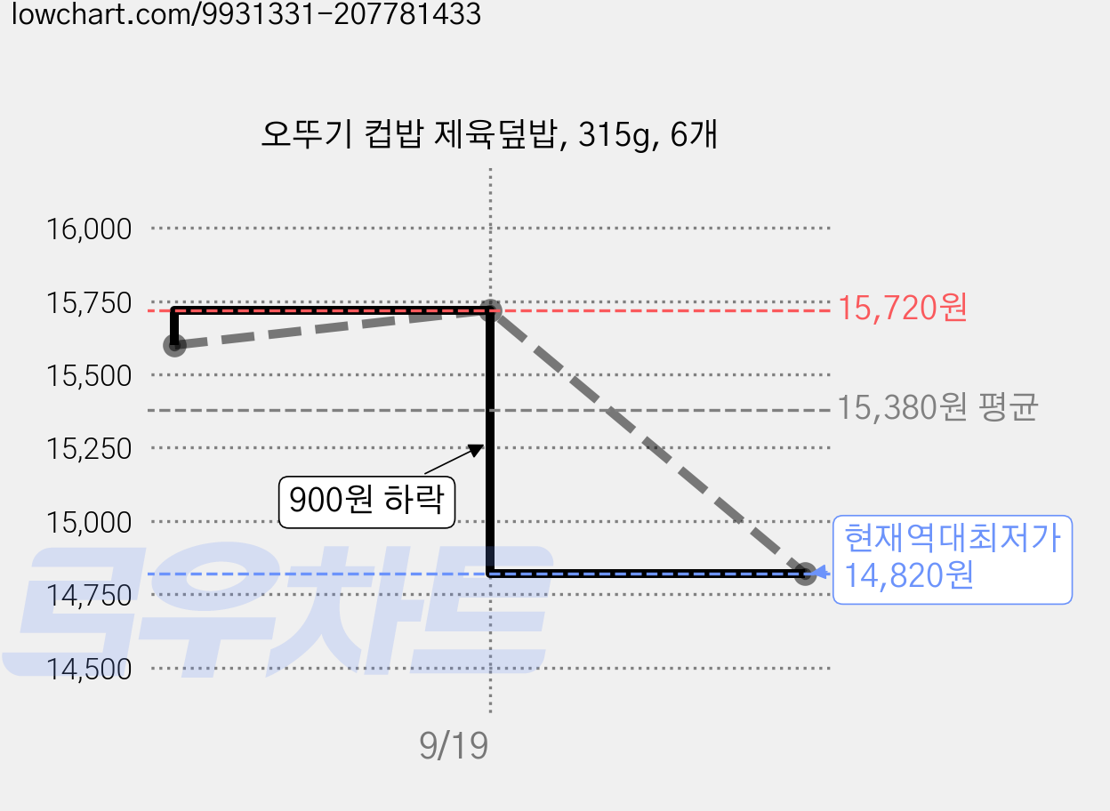 오뚜기 컵밥 제육덮밥, 315g, 6개 가격 변동 차트, 현재가 14,820원, 역대최저가