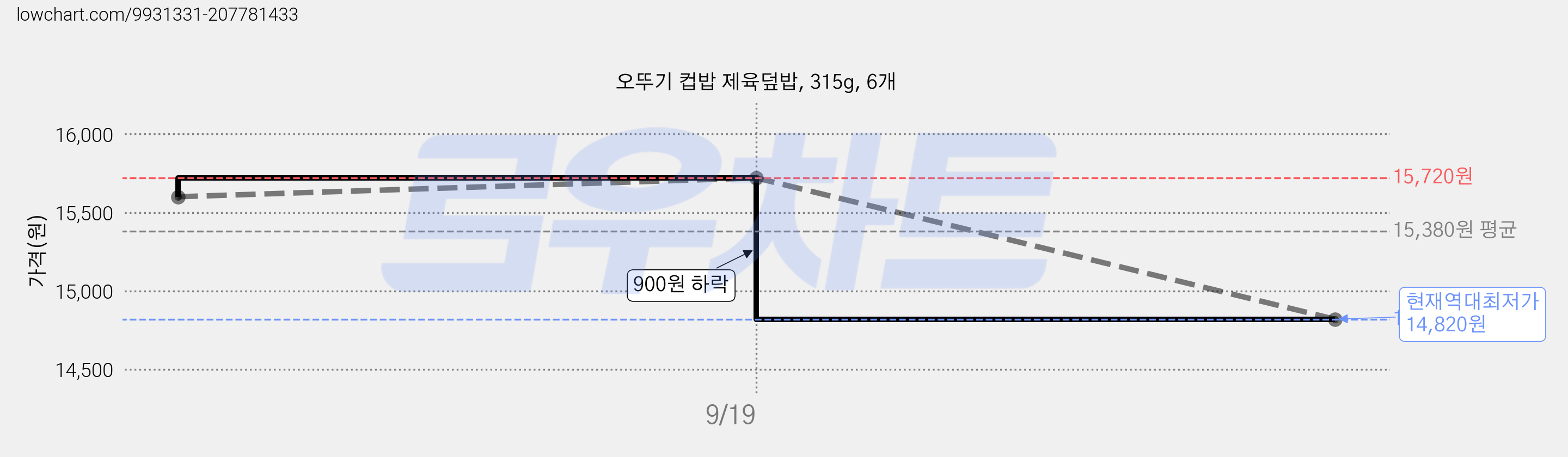 오뚜기 컵밥 제육덮밥, 315g, 6개 가격 변동 차트, 현재가 14,820원, 역대최저가