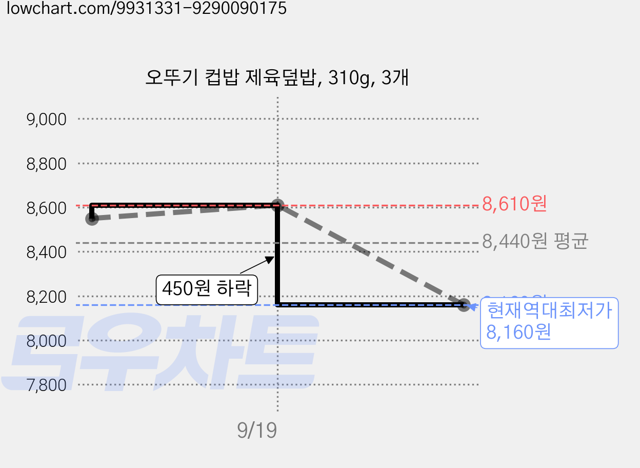 오뚜기 컵밥 제육덮밥, 310g, 3개 가격 변동 차트, 현재가 8,160원, 역대최저가