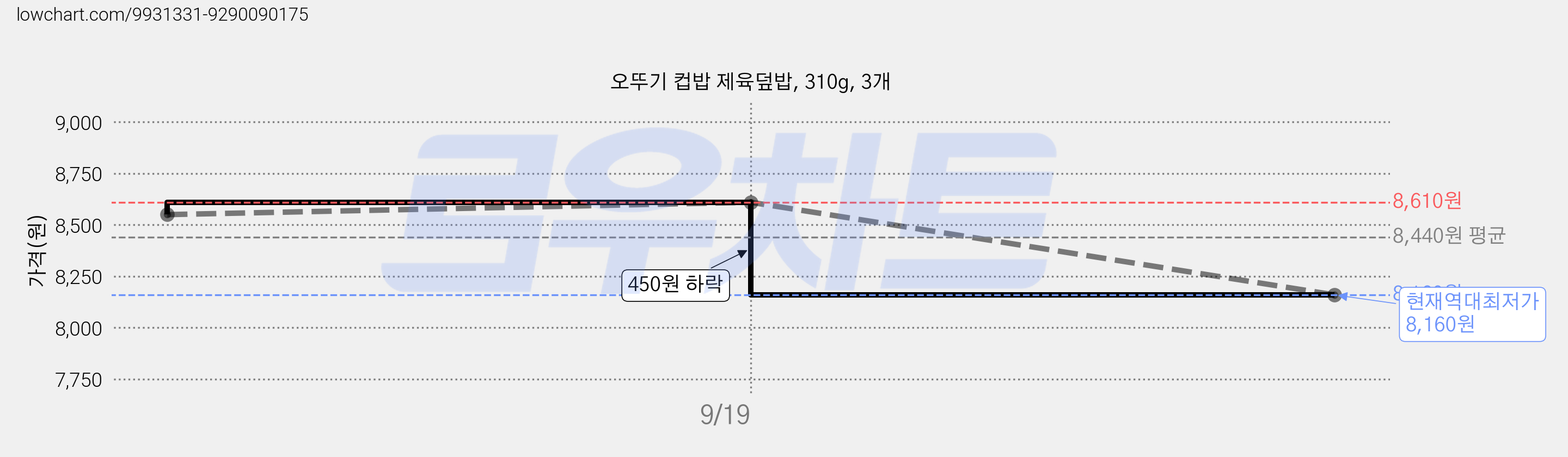 오뚜기 컵밥 제육덮밥, 310g, 3개 가격 변동 차트, 현재가 8,160원, 역대최저가