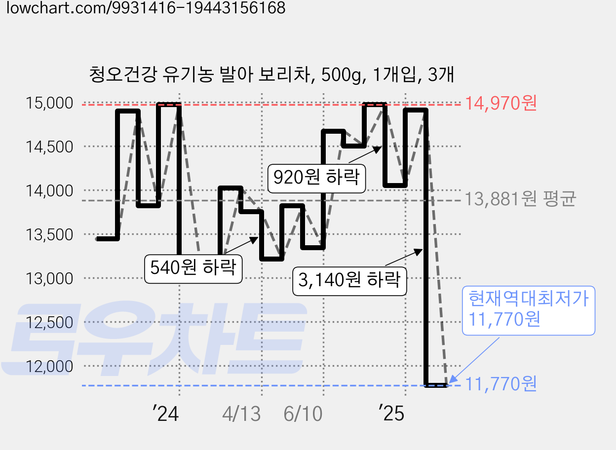 청오건강 유기농 발아 보리차, 500g, 1개입, 3개 가격 변동 차트, 현재가 11,770원, 역대최저가