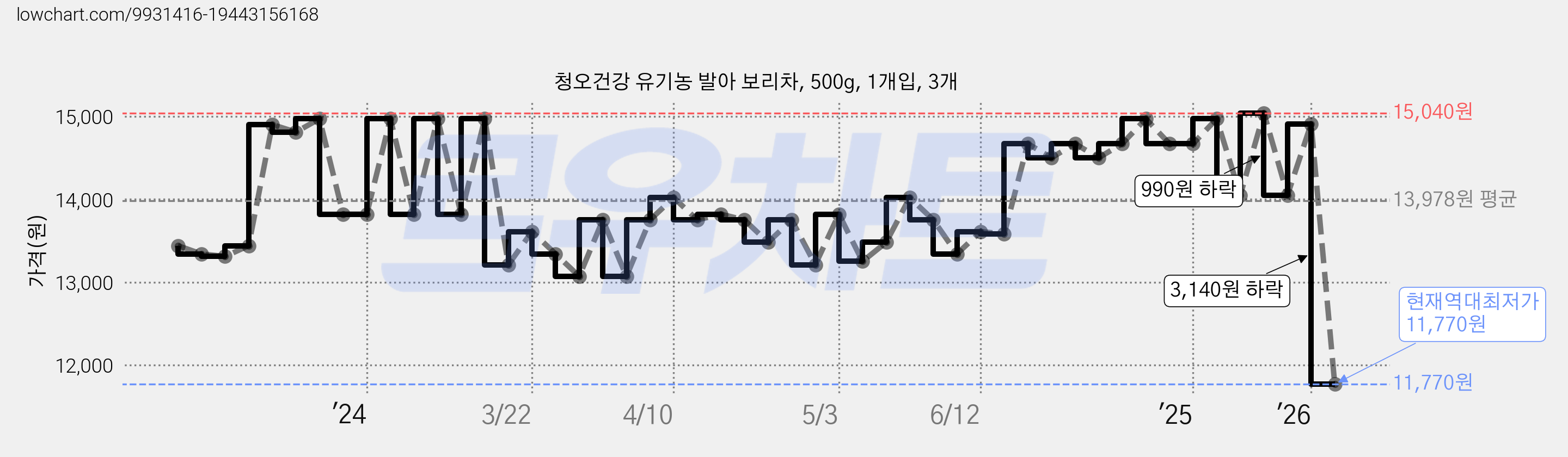 청오건강 유기농 발아 보리차, 500g, 1개입, 3개 가격 변동 차트, 현재가 11,770원, 역대최저가