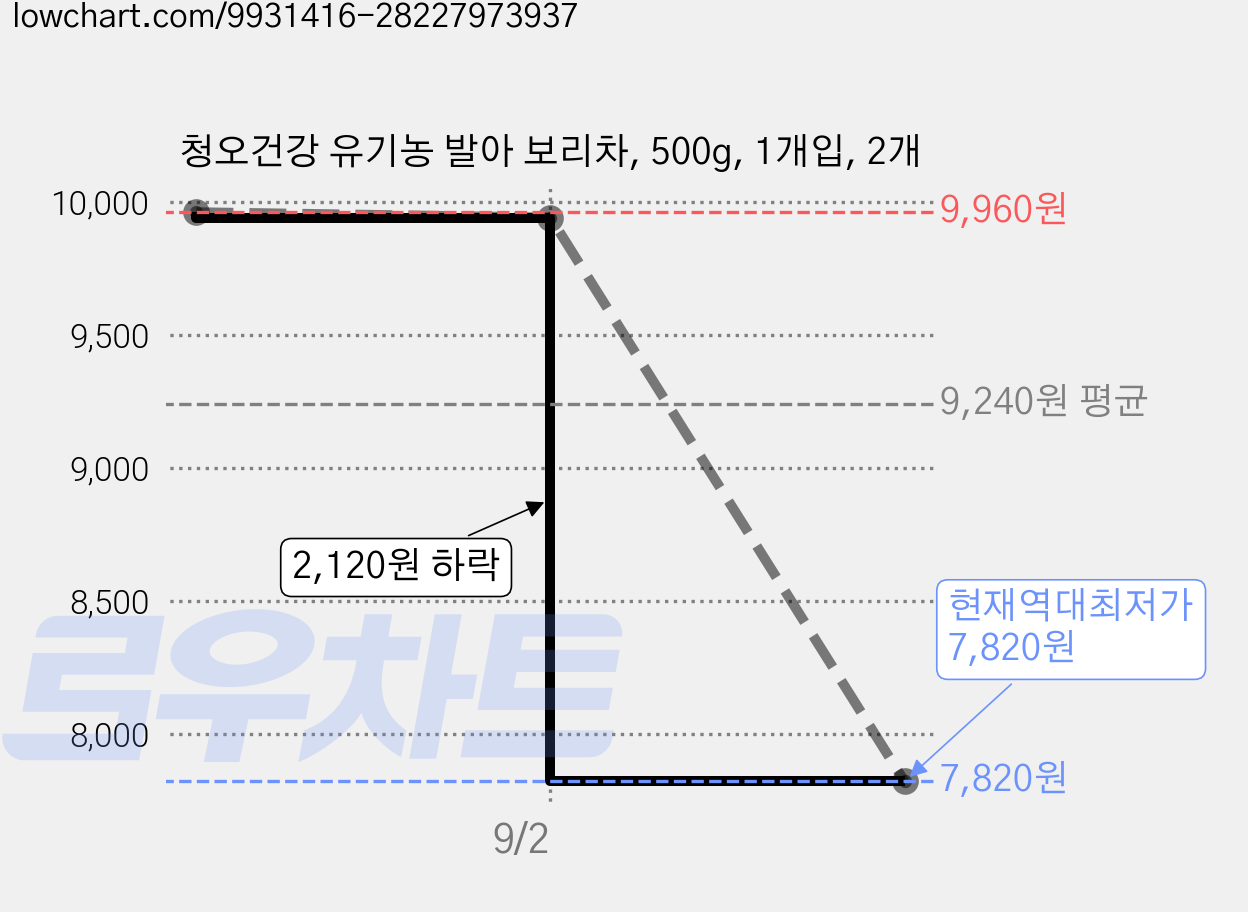 청오건강 유기농 발아 보리차, 500g, 1개입, 2개 가격 변동 차트, 현재가 7,820원, 역대최저가
