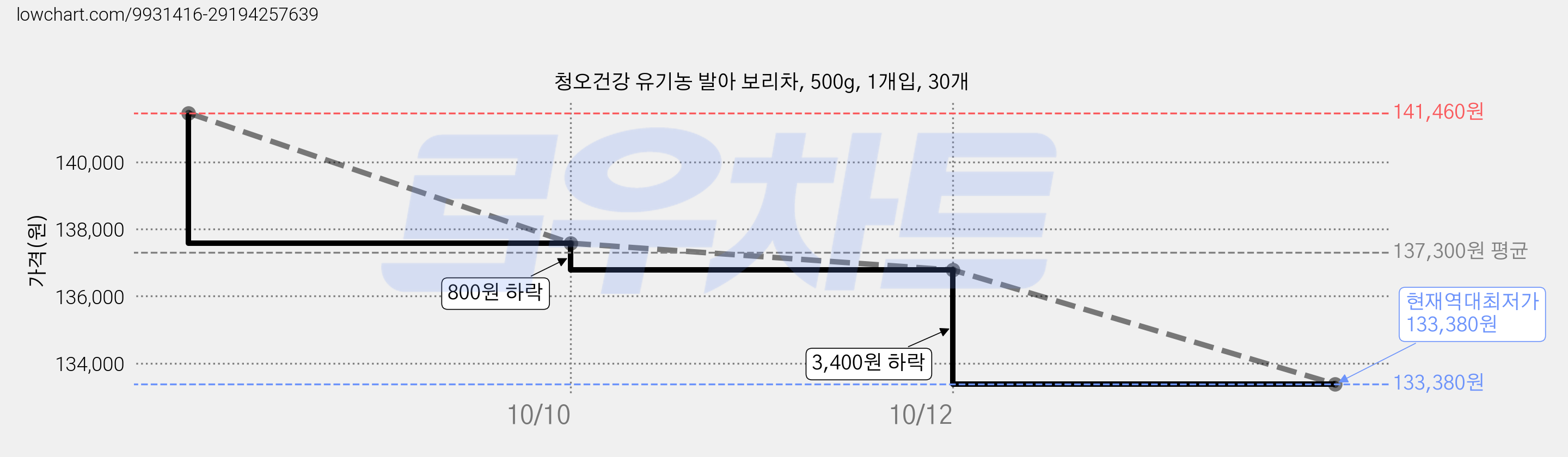 청오건강 유기농 발아 보리차, 500g, 1개입, 30개 가격 변동 차트, 현재가 133,380원, 역대최저가