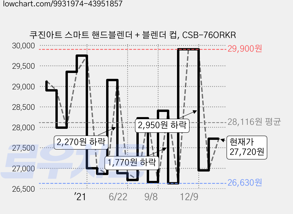 쿠진아트 스마트 핸드블렌더 + 블렌더 컵, CSB-76ORKR 가격 변동 차트, 현재가 27,720원, 관측 최저가 26,280원
