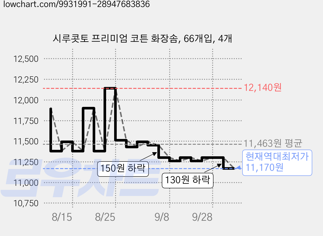 시루콧토 프리미엄 코튼 화장솜, 66개입, 4개 가격 변동 차트, 현재가 11,170원, 역대최저가