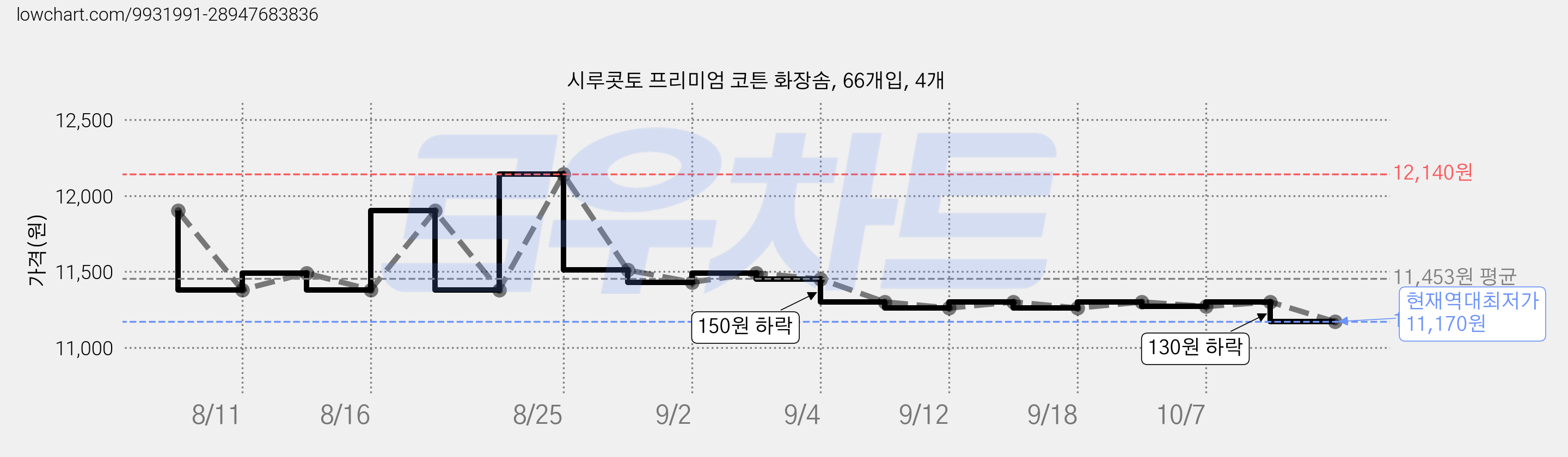 시루콧토 프리미엄 코튼 화장솜, 66개입, 4개 가격 변동 차트, 현재가 11,170원, 역대최저가