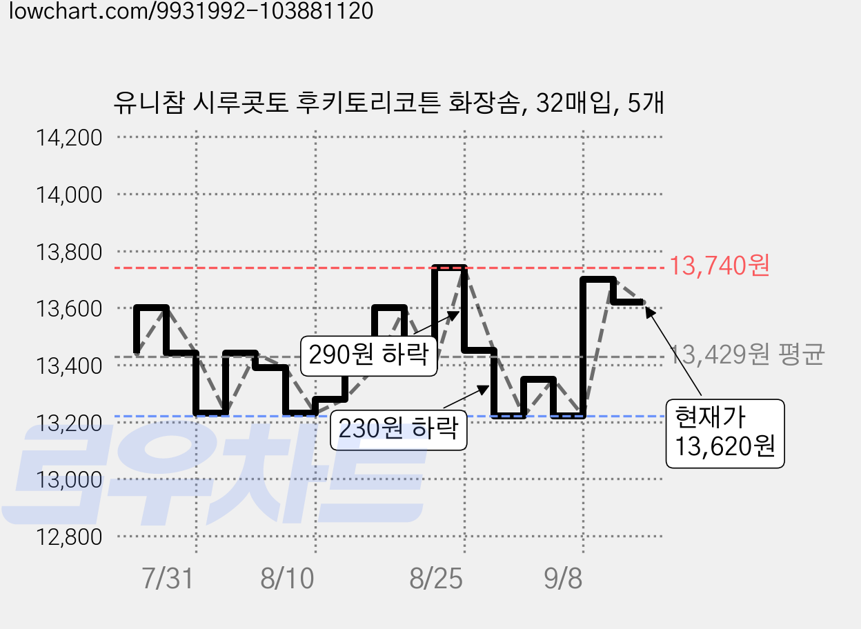 유니참 시루콧토 후키토리코튼 화장솜, 32매입, 5개 가격 변동 차트, 현재가 13,620원, 관측 최저가 13,220원