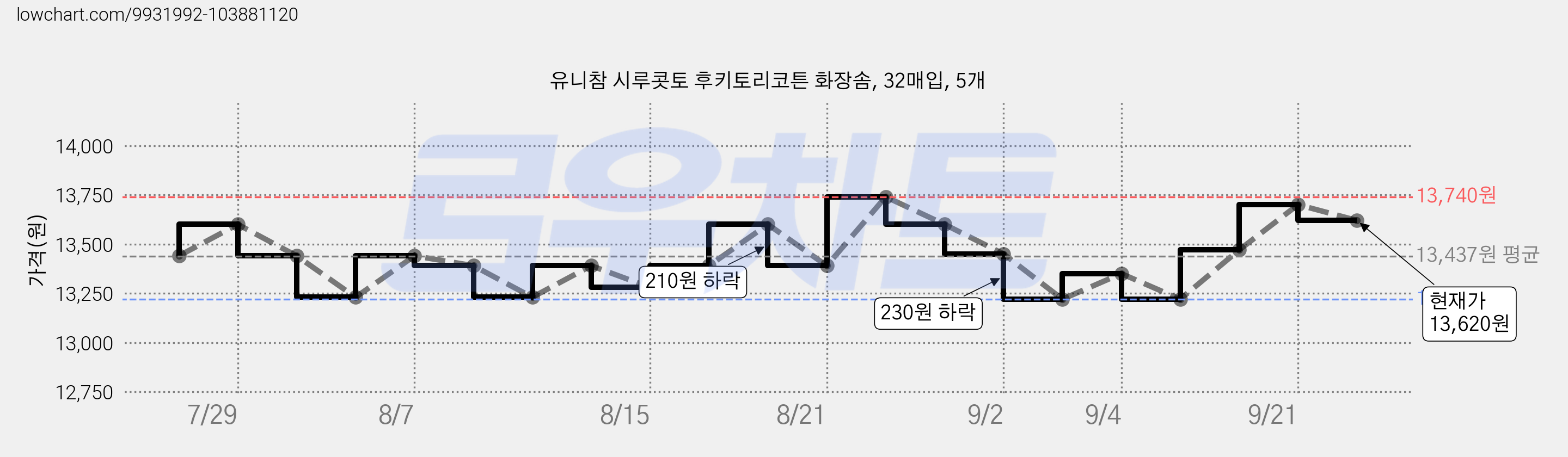 유니참 시루콧토 후키토리코튼 화장솜, 32매입, 5개 가격 변동 차트, 현재가 13,620원, 관측 최저가 13,220원