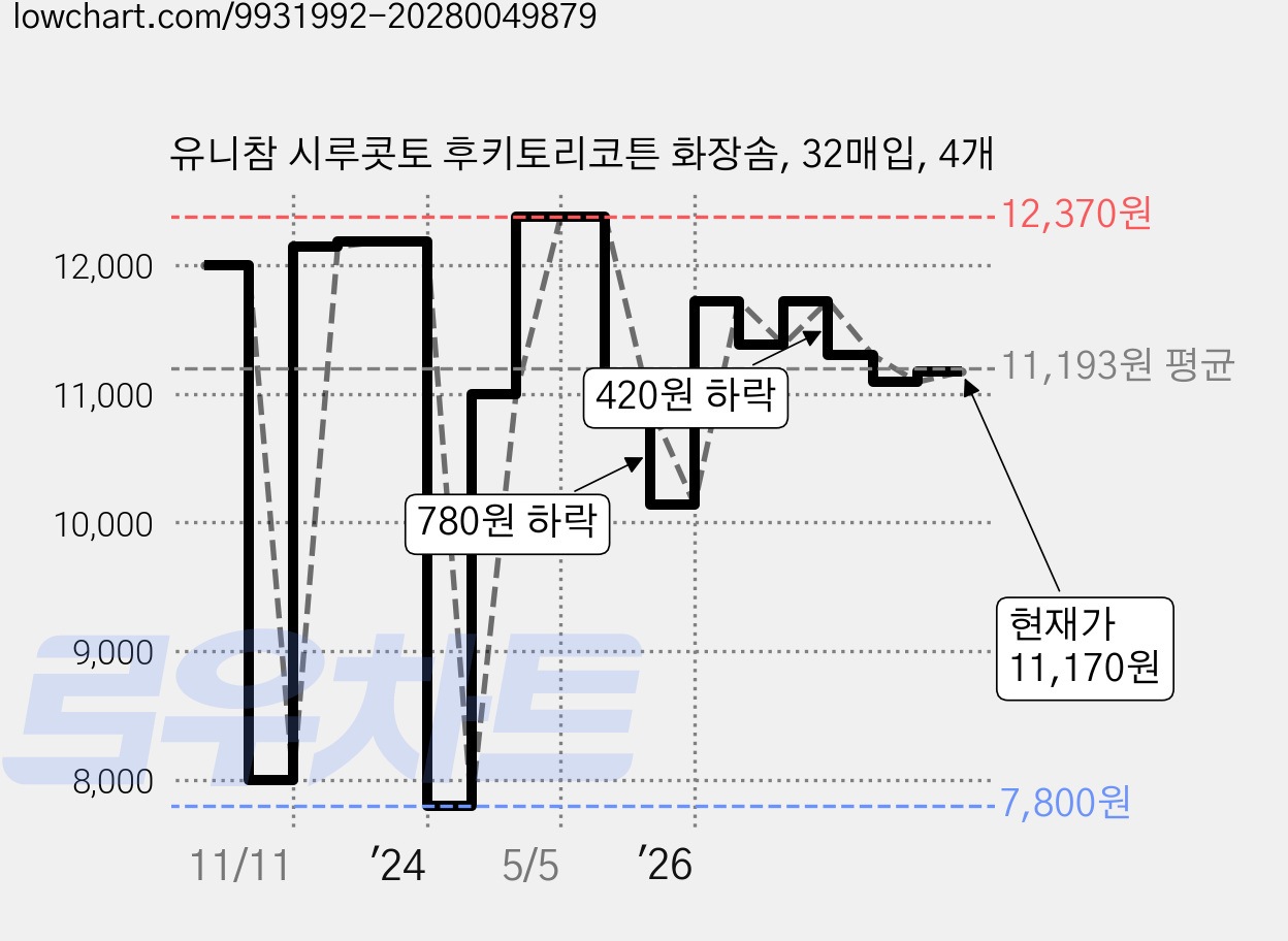 유니참 시루콧토 후키토리코튼 화장솜, 32매입, 4개 가격 변동 차트, 현재가 11,170원, 관측 최저가 7,800원