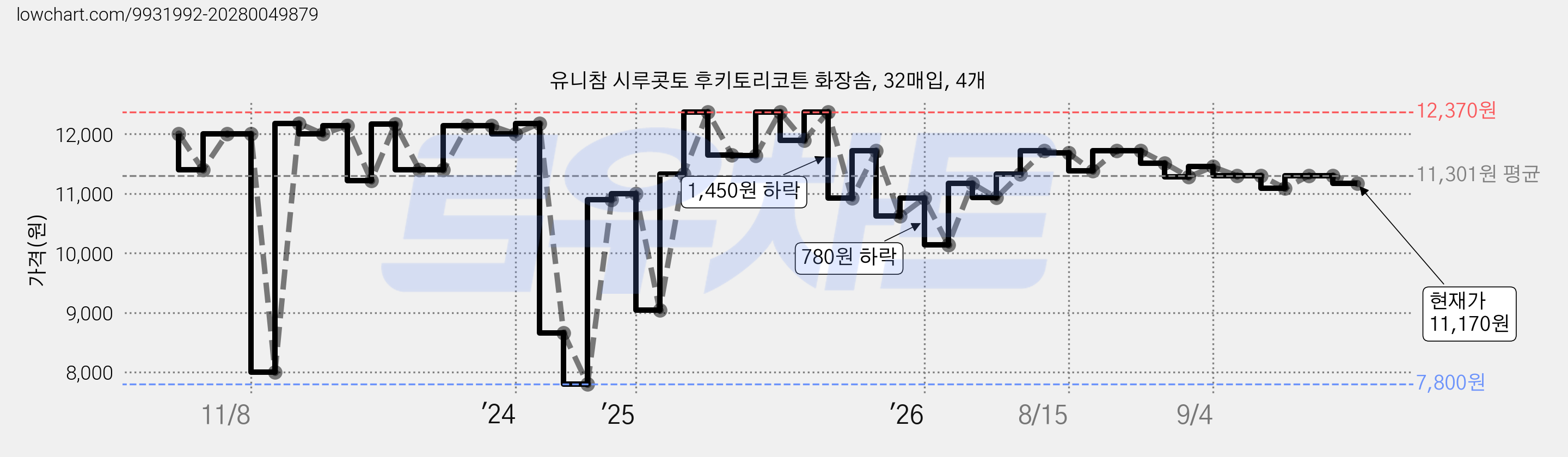 유니참 시루콧토 후키토리코튼 화장솜, 32매입, 4개 가격 변동 차트, 현재가 11,170원, 관측 최저가 7,800원