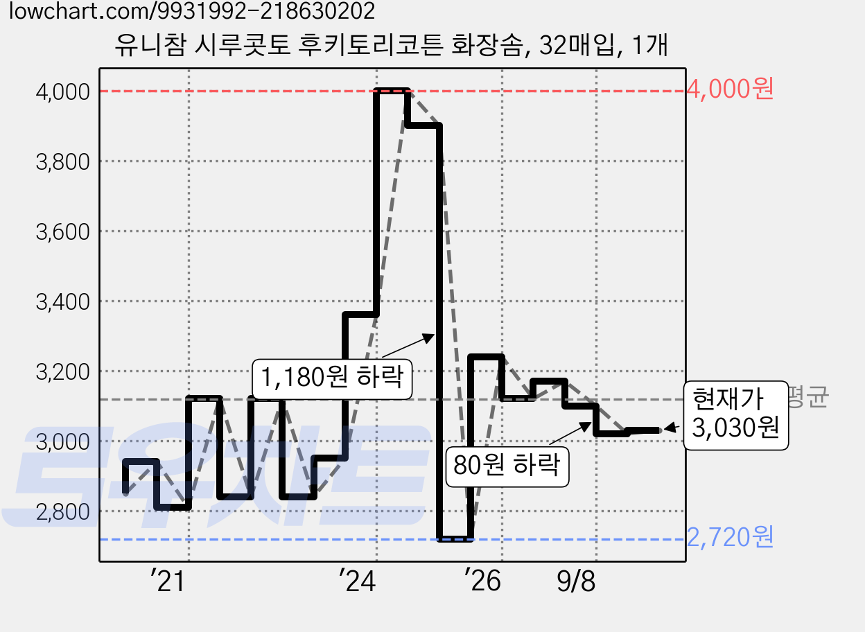 유니참 시루콧토 후키토리코튼 화장솜, 32매입, 1개 가격 변동 차트, 현재가 3,030원, 역대최저가