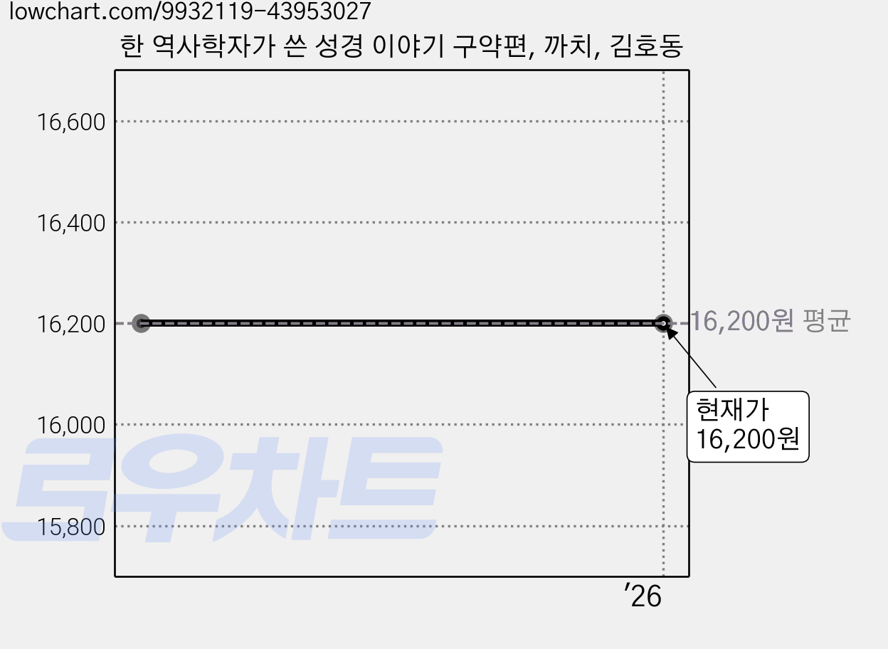 한 역사학자가 쓴 성경 이야기 구약편, 까치, 김호동 가격 변동 차트, 현재가 16,200원