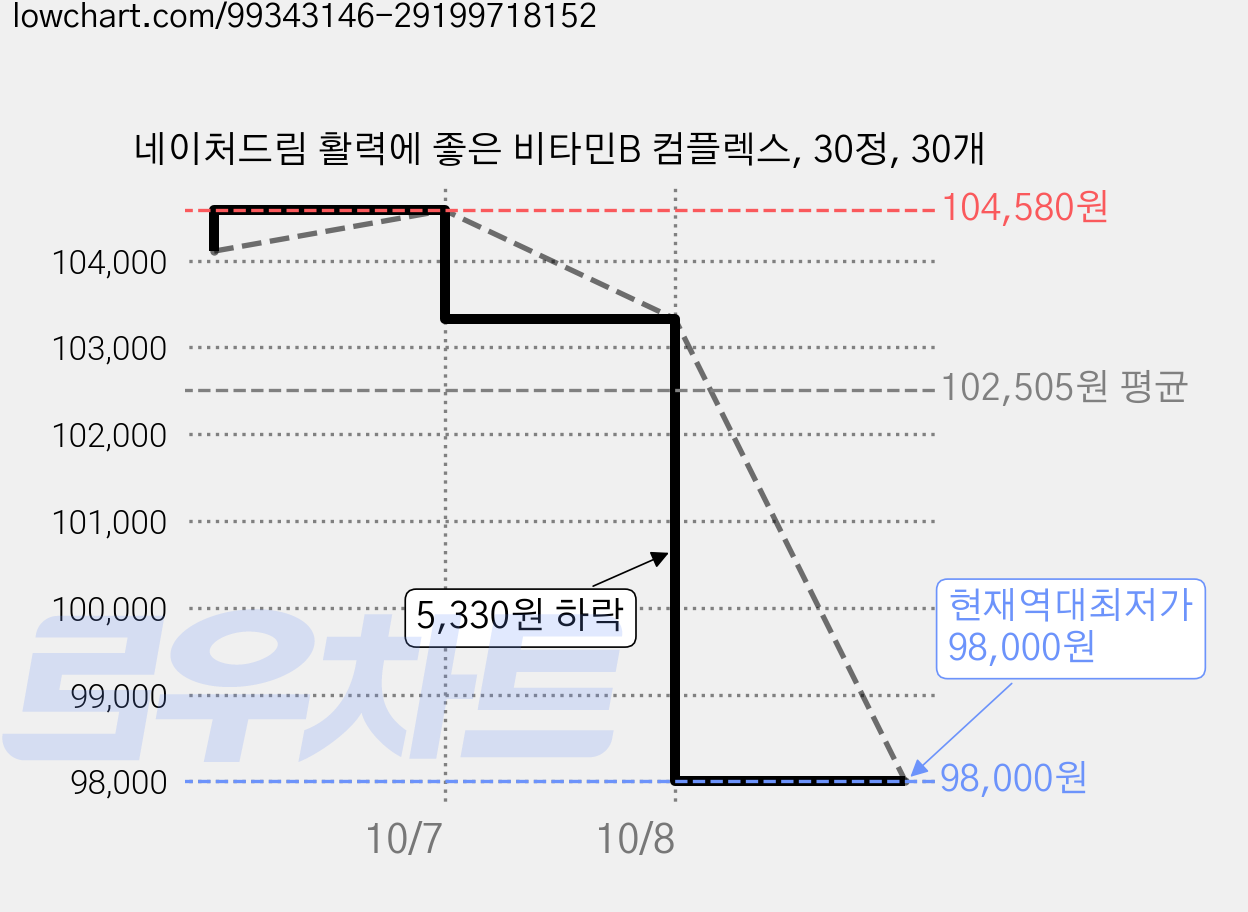 네이처드림 활력에 좋은 비타민B 컴플렉스, 30정, 30개 가격 변동 차트, 현재가 98,000원, 역대최저가
