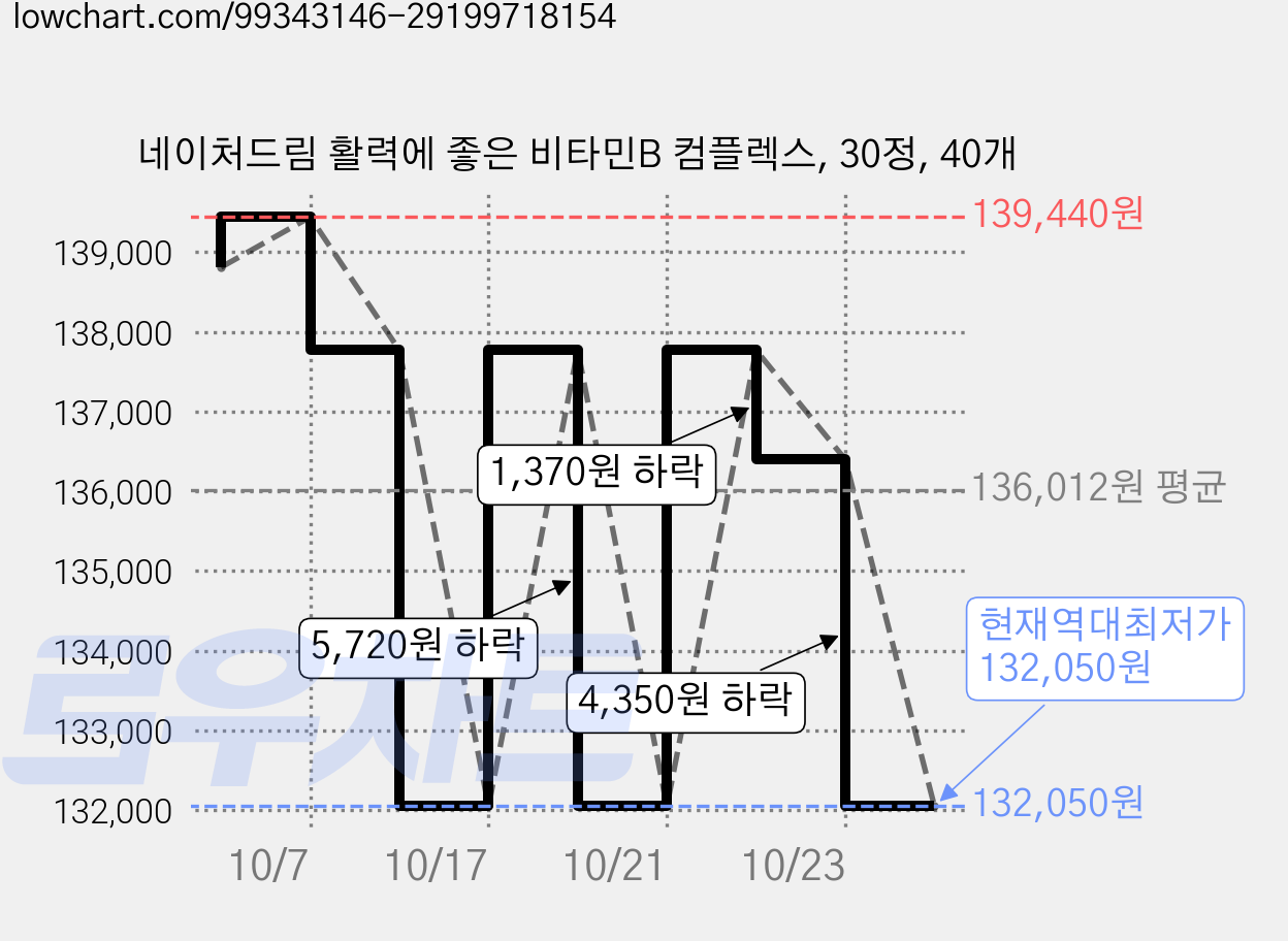 네이처드림 활력에 좋은 비타민B 컴플렉스, 30정, 40개 가격 변동 차트, 현재가 132,050원, 역대최저가