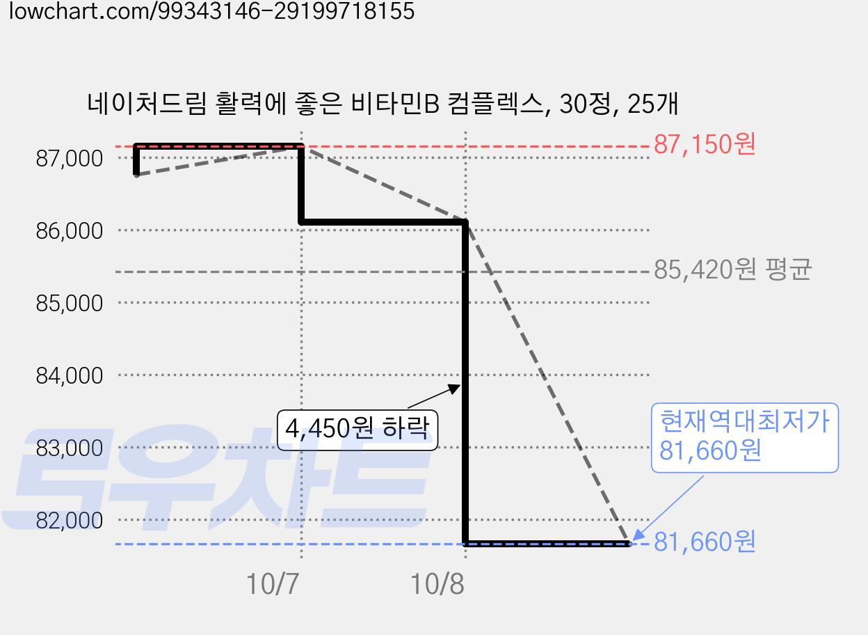 네이처드림 활력에 좋은 비타민B 컴플렉스, 30정, 25개 가격 변동 차트, 현재가 81,660원, 역대최저가