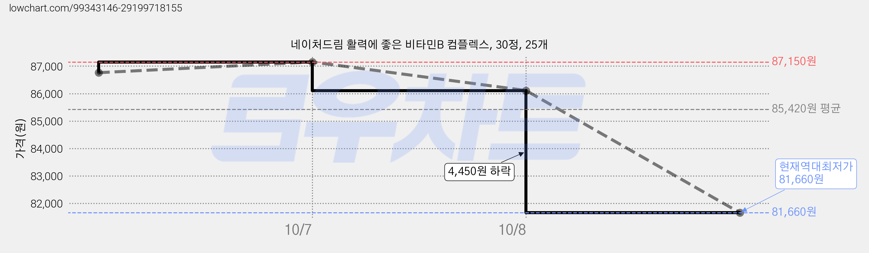 네이처드림 활력에 좋은 비타민B 컴플렉스, 30정, 25개 가격 변동 차트, 현재가 81,660원, 역대최저가
