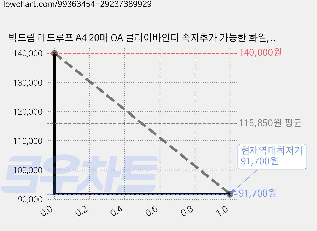 빅드림 레드루프 A4 20매 OA 클리어바인더 속지추가 가능한 화일, 핑크, 56개 가격 변동 차트, 현재가 91,700원, 역대최저가