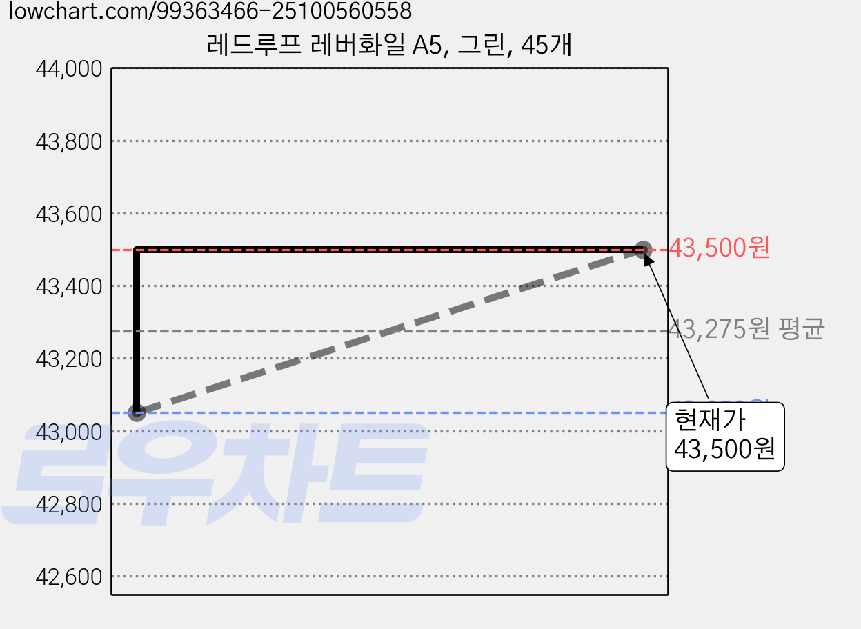 레드루프 레버화일 A5, 그린, 45개 가격 변동 차트, 현재가 43,500원, 관측 최저가 43,050원