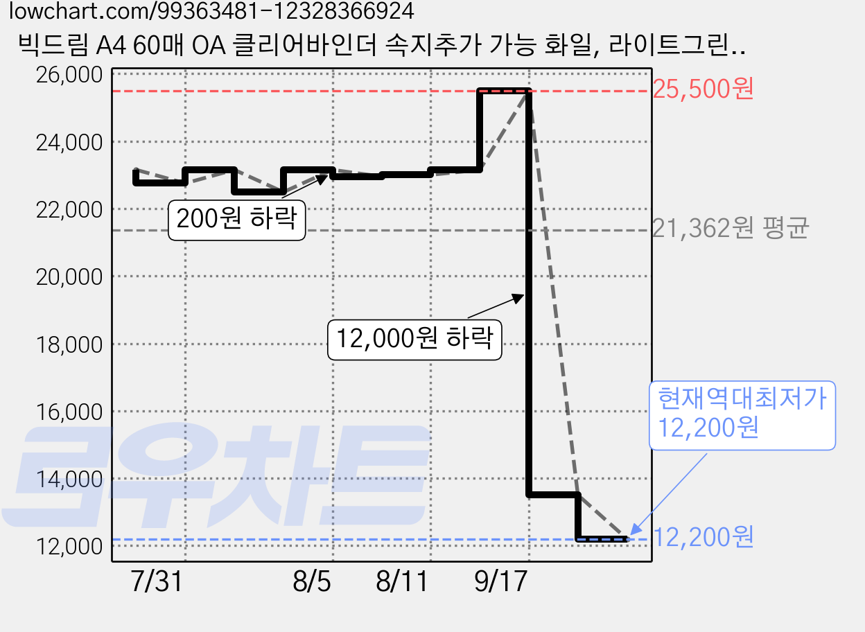 빅드림 A4 60매 OA 클리어바인더 속지추가 가능 화일, 라이트그린, 5개 가격 변동 차트, 현재가 12,200원, 역대최저가