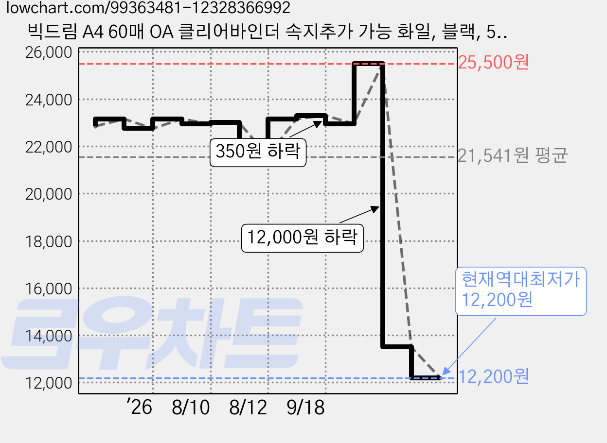 빅드림 A4 60매 OA 클리어바인더 속지추가 가능 화일, 블랙, 5개 가격 변동 차트, 현재가 12,200원, 역대최저가