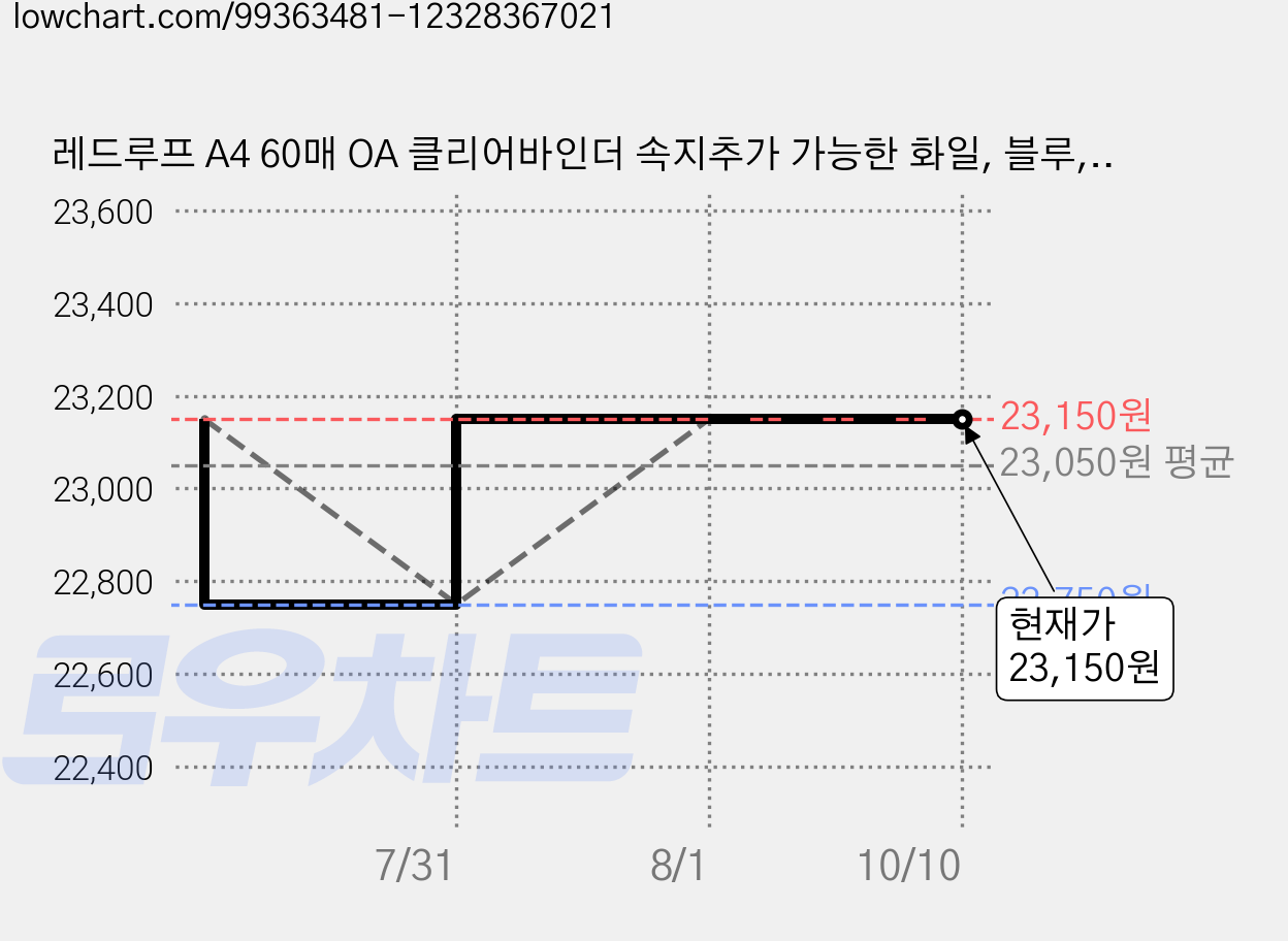 레드루프 A4 60매 OA 클리어바인더 속지추가 가능한 화일, 블루, 5개 가격 변동 차트, 현재가 23,150원, 관측 최저가 22,750원