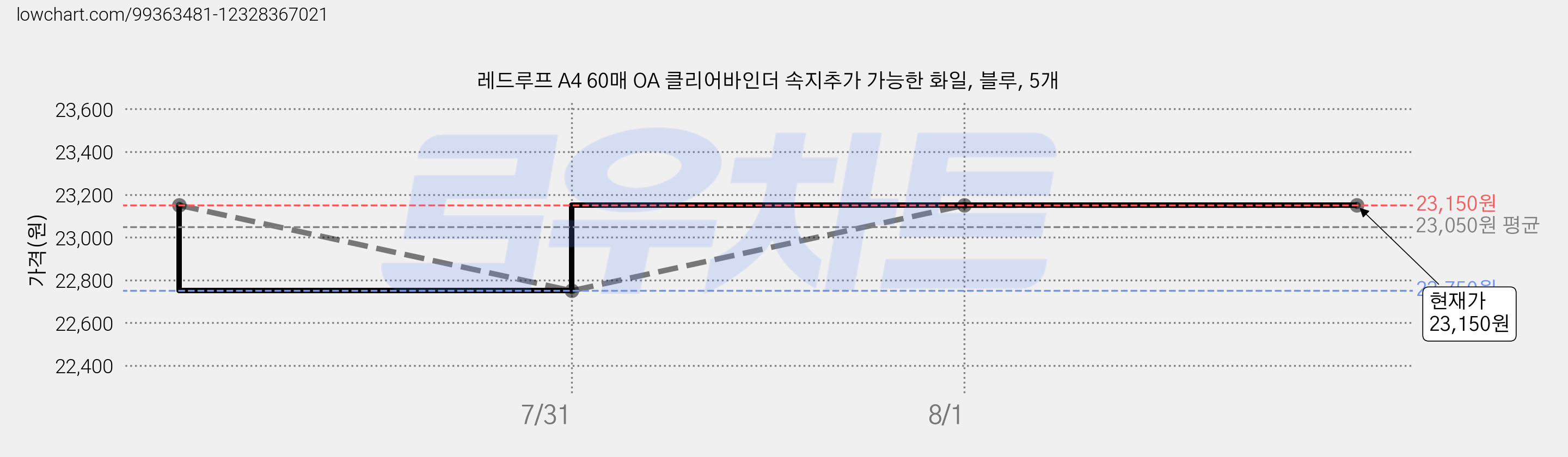 레드루프 A4 60매 OA 클리어바인더 속지추가 가능한 화일, 블루, 5개 가격 변동 차트, 현재가 23,150원, 관측 최저가 22,750원