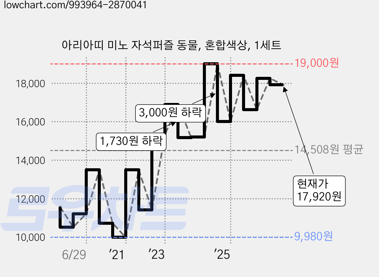 아리아띠 미노 자석퍼즐 동물, 혼합색상, 1세트 가격 변동 차트, 현재가 17,920원, 관측 최저가 9,900원