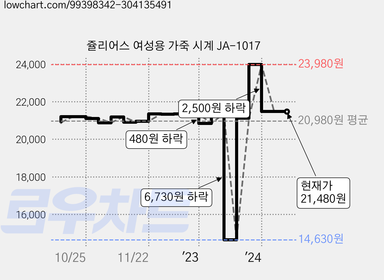 쥴리어스 여성용 가죽 시계 JA-1017 가격 변동 차트, 현재가 21,480원, 역대최저가
