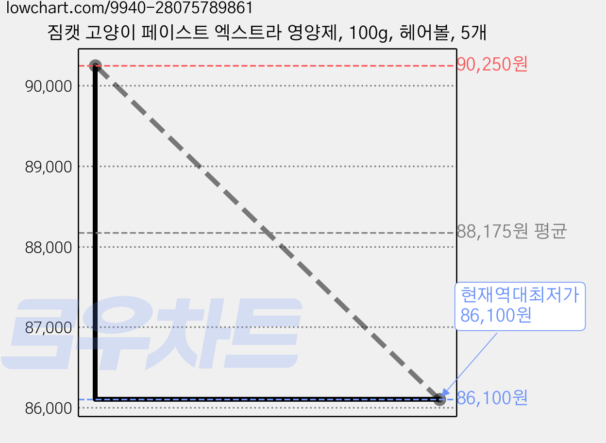 짐캣 고양이 페이스트 엑스트라 영양제, 100g, 헤어볼, 5개 가격 변동 차트, 현재가 86,100원, 역대최저가