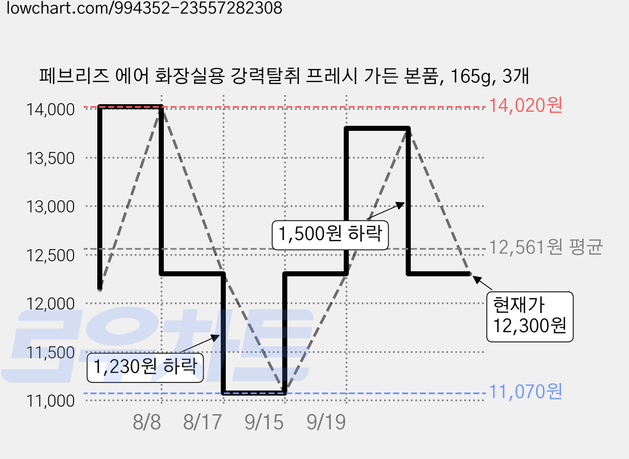 페브리즈 에어 화장실용 강력탈취 프레시 가든 본품, 165g, 3개 가격 변동 차트, 현재가 12,300원, 관측 최저가 11,070원