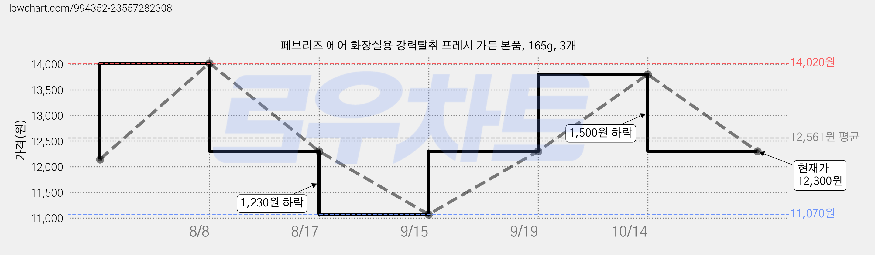 페브리즈 에어 화장실용 강력탈취 프레시 가든 본품, 165g, 3개 가격 변동 차트, 현재가 12,300원, 관측 최저가 11,070원