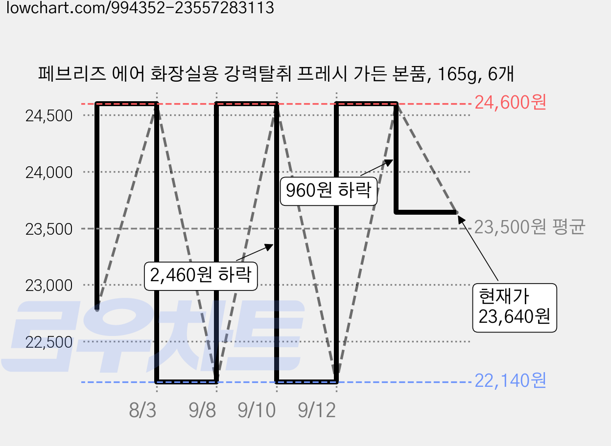 페브리즈 에어 화장실용 강력탈취 프레시 가든 본품, 165g, 6개 가격 변동 차트, 현재가 23,640원, 관측 최저가 22,140원