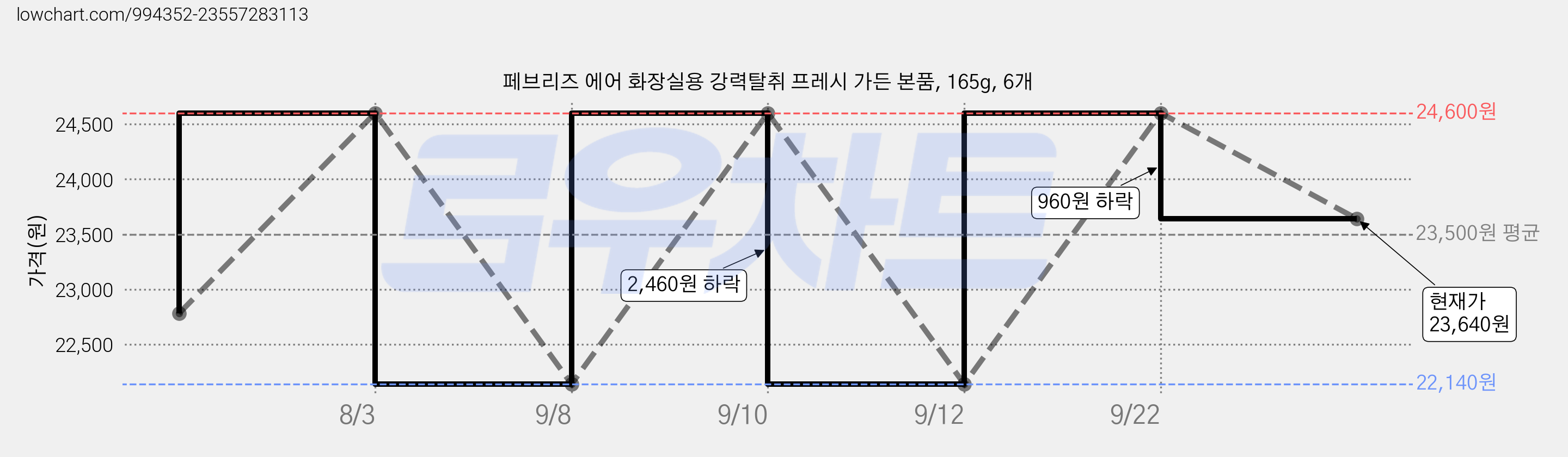 페브리즈 에어 화장실용 강력탈취 프레시 가든 본품, 165g, 6개 가격 변동 차트, 현재가 23,640원, 관측 최저가 22,140원