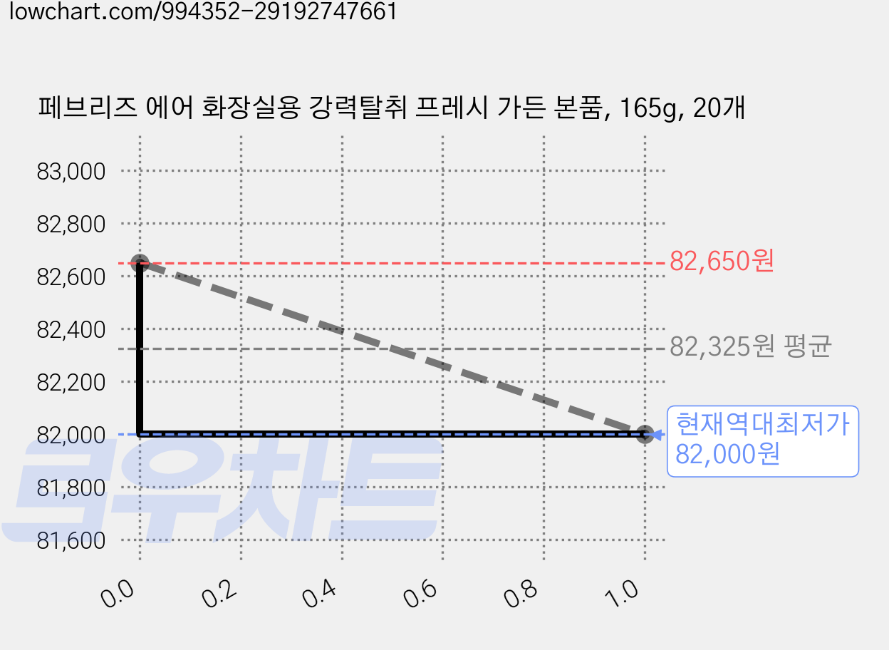페브리즈 에어 화장실용 강력탈취 프레시 가든 본품, 165g, 20개 가격 변동 차트, 현재가 82,000원, 역대최저가
