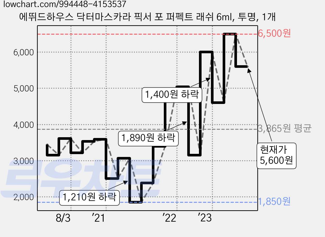 에뛰드하우스 닥터마스카라 픽서 포 퍼펙트 래쉬 6ml, 투명, 1개 가격 변동 차트, 현재가 5,600원, 관측 최저가 1,770원