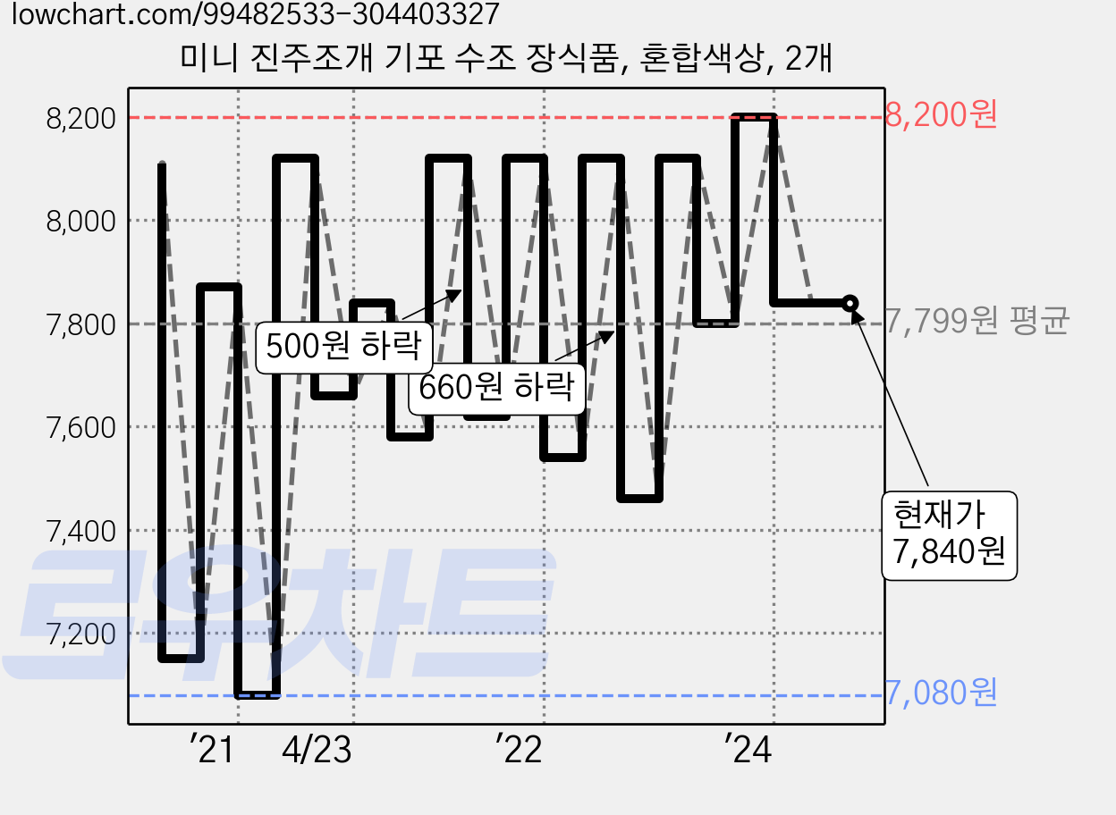 미니 진주조개 기포 수조 장식품, 혼합색상, 2개 가격 변동 차트, 현재가 7,840원, 관측 최저가 7,080원