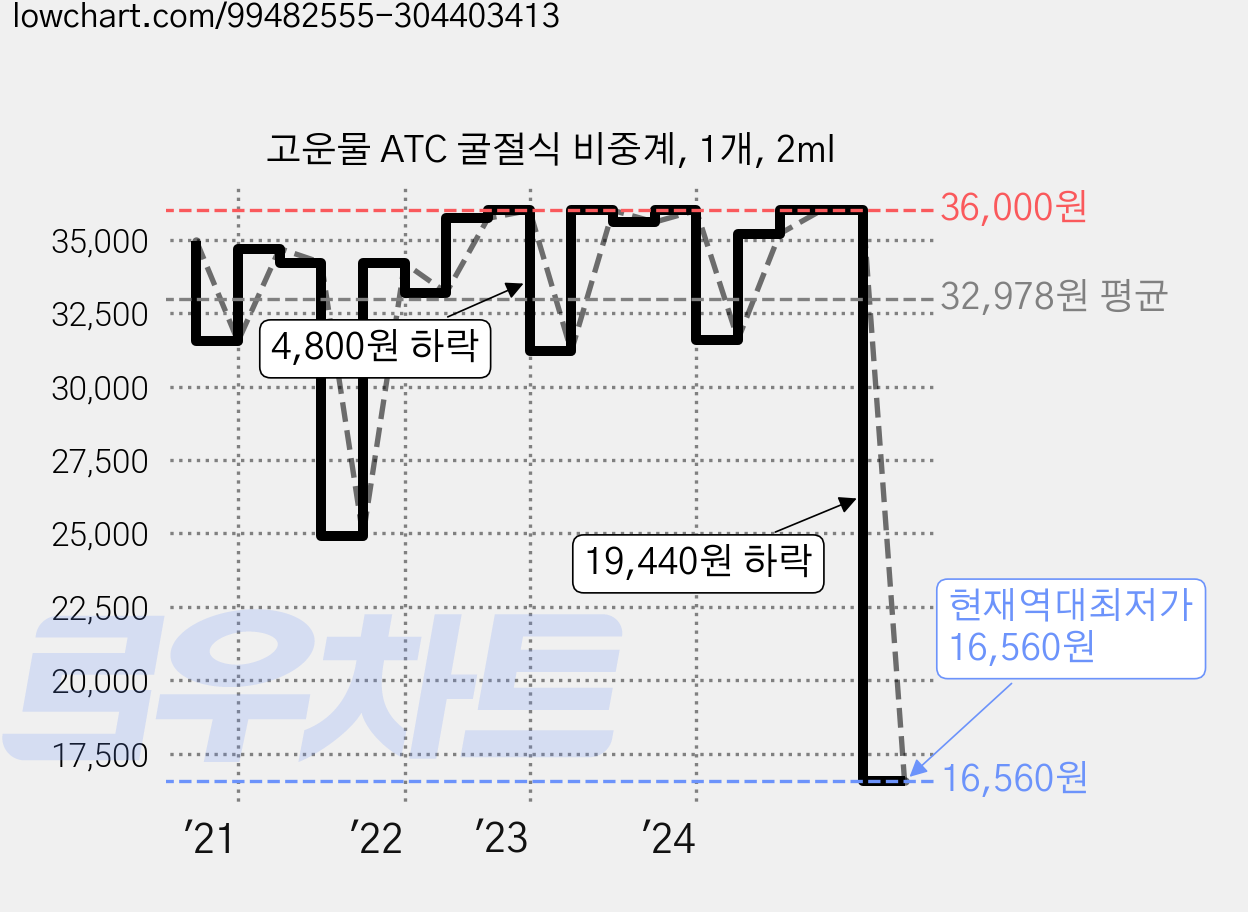 고운물 ATC 굴절식 비중계, 1개, 2ml 가격 변동 차트, 현재가 16,560원, 역대최저가