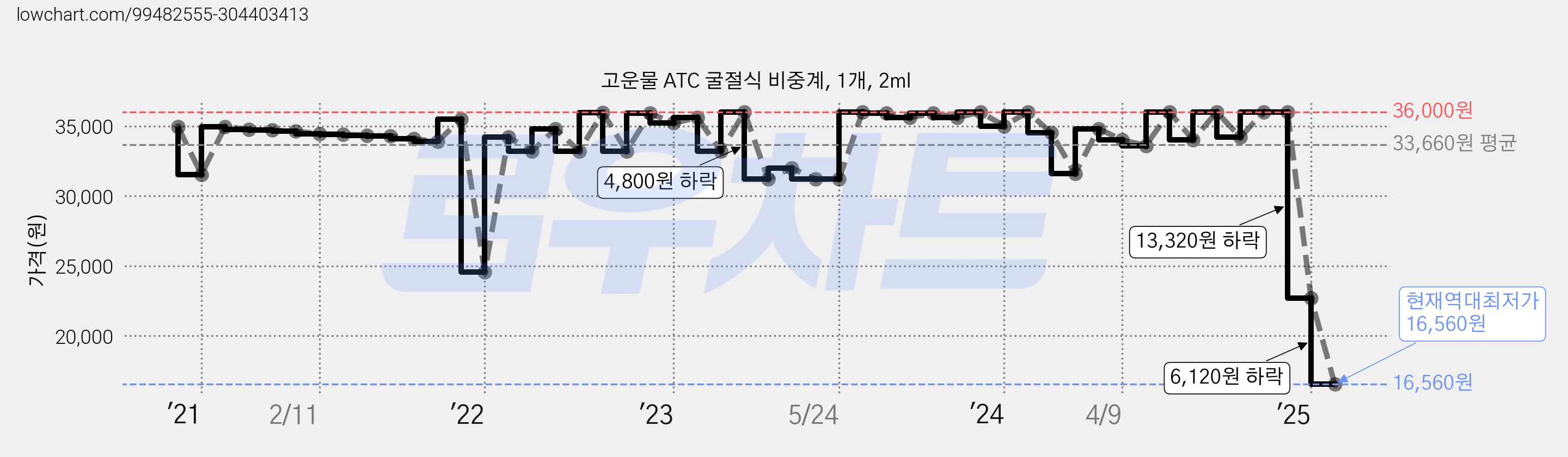 고운물 ATC 굴절식 비중계, 1개, 2ml 가격 변동 차트, 현재가 16,560원, 역대최저가