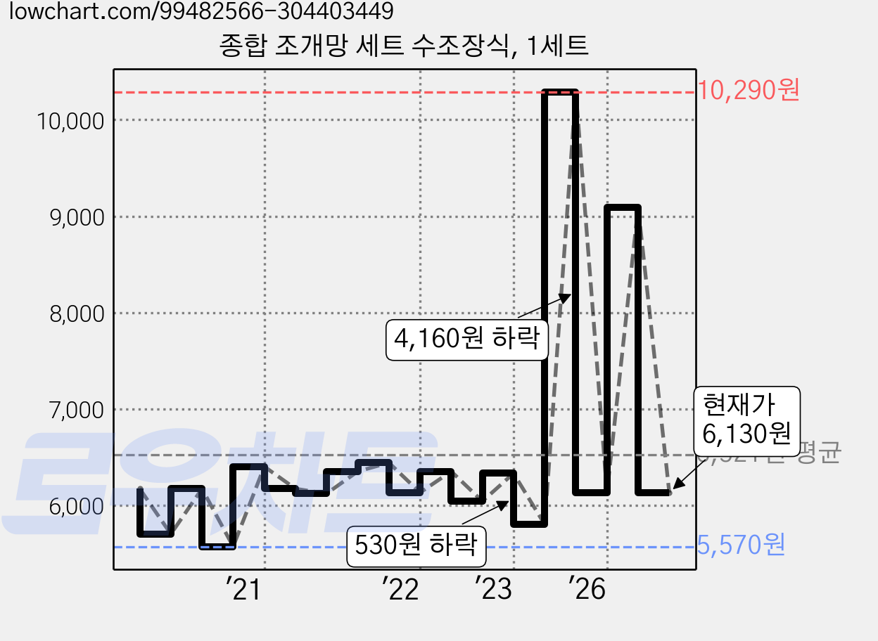 종합 조개망 세트 수조장식, 1세트 가격 변동 차트, 현재가 6,130원, 관측 최저가 5,570원