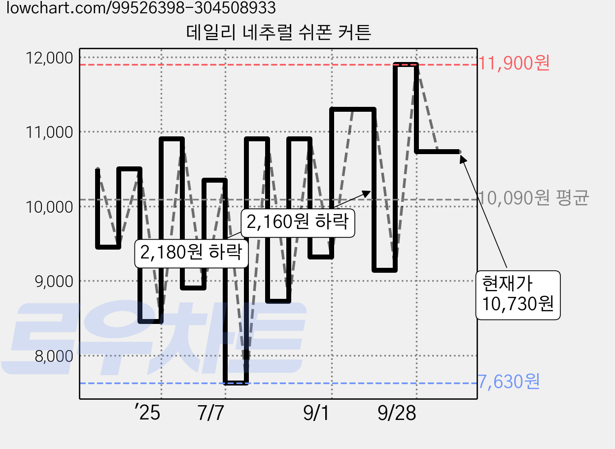 데일리 네추럴 쉬폰 커튼 가격 변동 차트, 현재가 10,730원, 관측 최저가 7,630원