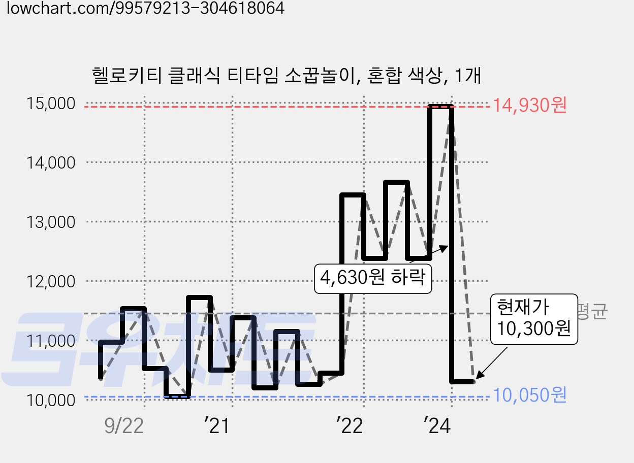 헬로키티 클래식 티타임 소꿉놀이, 혼합 색상, 1개 가격 변동 차트, 현재가 10,300원, 관측 최저가 10,050원