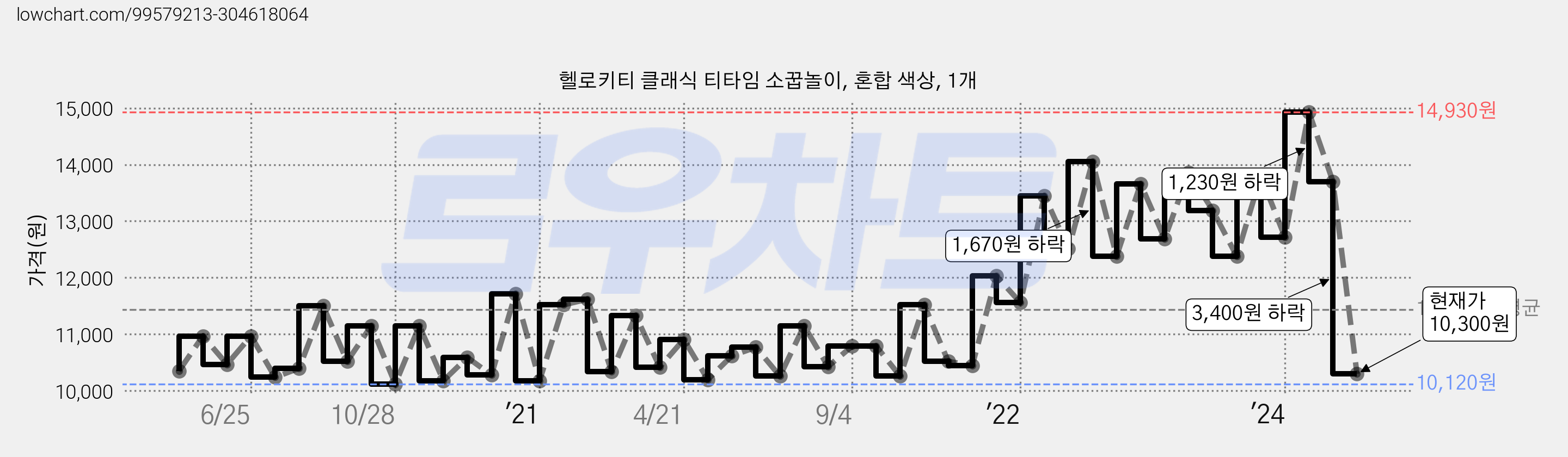 헬로키티 클래식 티타임 소꿉놀이, 혼합 색상, 1개 가격 변동 차트, 현재가 10,300원, 관측 최저가 10,050원