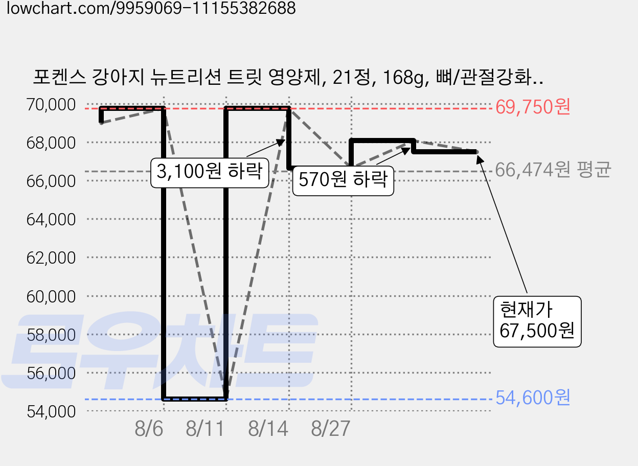 포켄스 강아지 뉴트리션 트릿 영양제, 21정, 168g, 뼈/관절강화, 5개 가격 변동 차트, 현재가 67,500원, 관측 최저가 54,600원