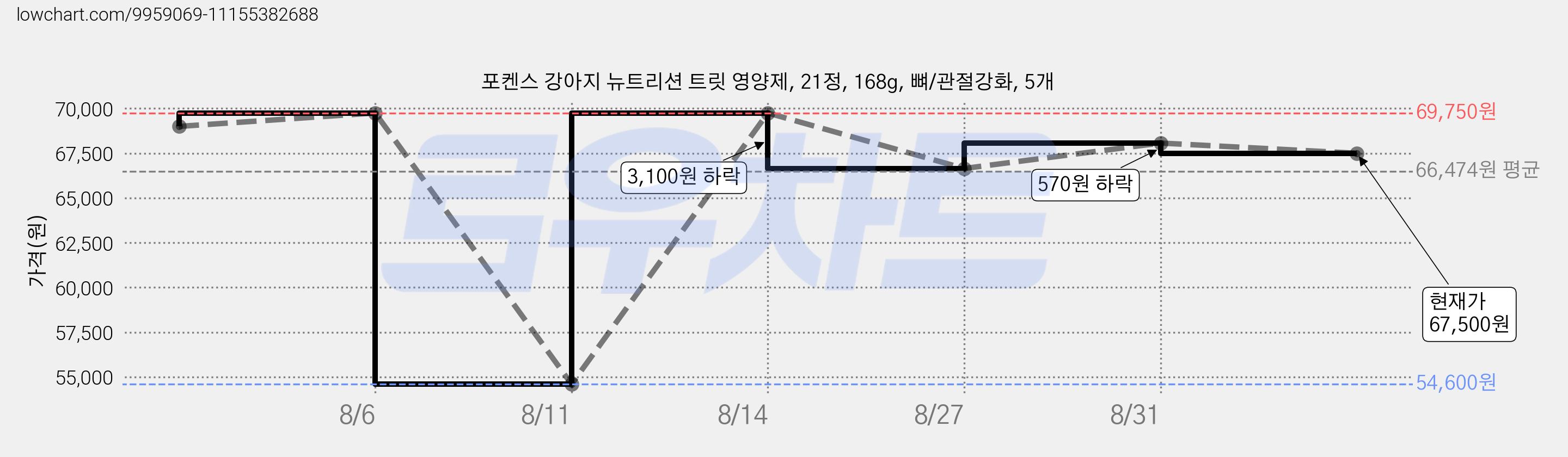 포켄스 강아지 뉴트리션 트릿 영양제, 21정, 168g, 뼈/관절강화, 5개 가격 변동 차트, 현재가 67,500원, 관측 최저가 54,600원